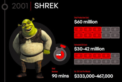 The Cost of CGI: From Budget Blowouts To Box Office Payoffs [Infographic]